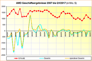 AMD Geschäftsergebnisse 2007 bis Q1/2017